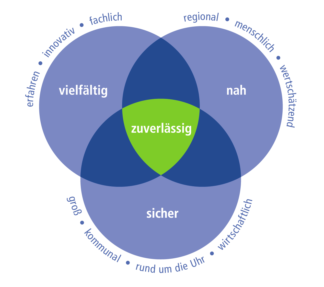 kbo values flower with reliability at the core and the values diverse, close and safe